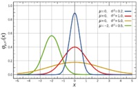 Normal Distribution